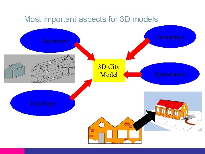 Most important aspects for 3 D models Semantics Geometry 3 D City Model Topology