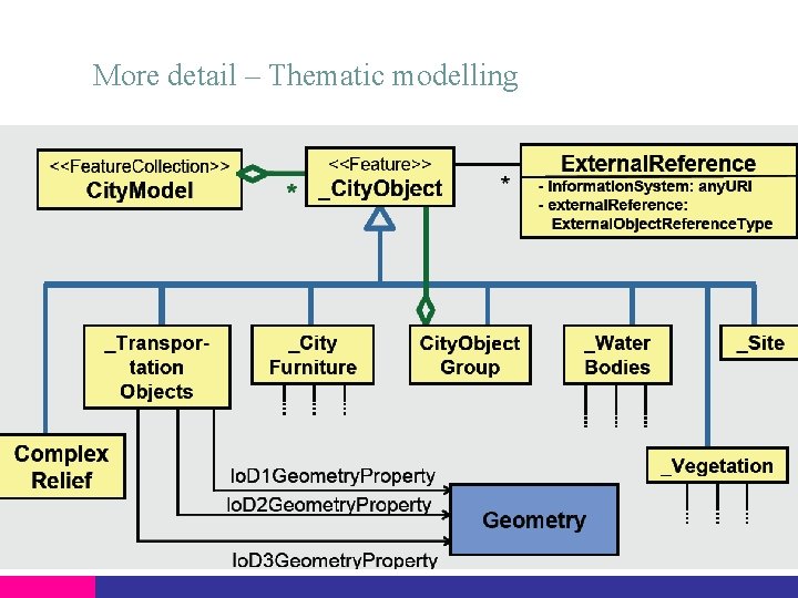 More detail – Thematic modelling 