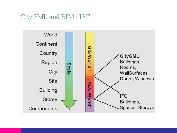 City. GML and BIM / IFC 