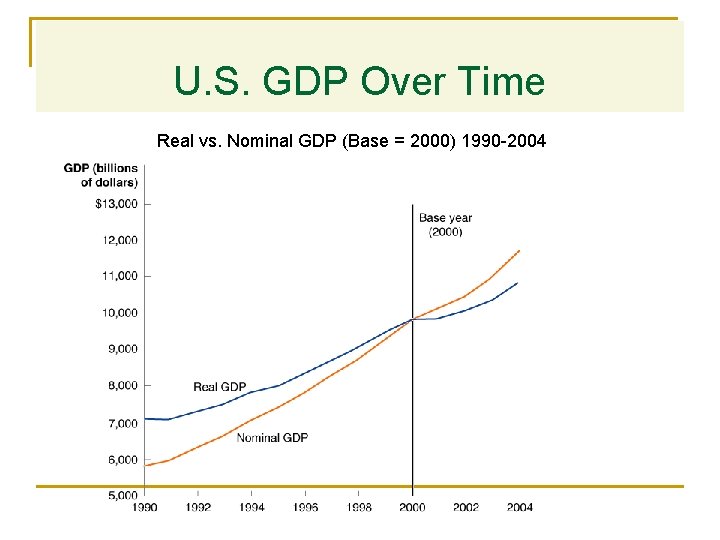 U. S. GDP Over Time Real vs. Nominal GDP (Base = 2000) 1990 -2004