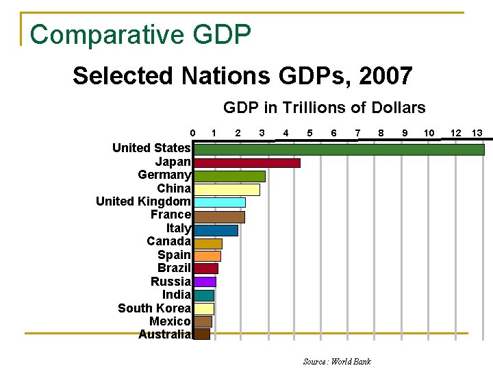 Comparative GDP Selected Nations GDPs, 2007 GDP in Trillions of Dollars 0 1 2