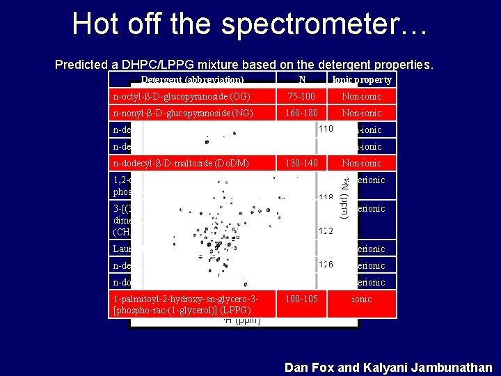 Hot off the spectrometer… Predicted a DHPC/LPPG mixture based on the detergent properties. Detergent Hot off the spectrometer… Predicted a DHPC/LPPG mixture based on the detergent properties. Detergent