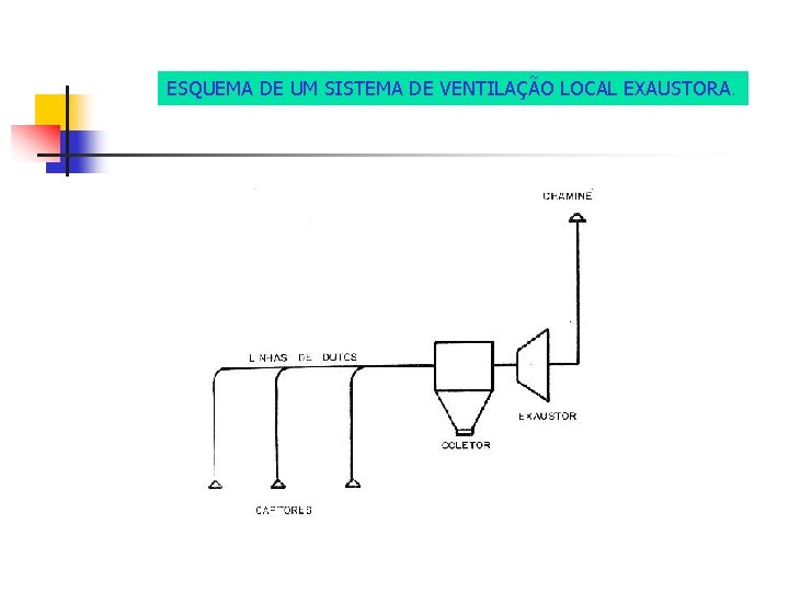 ESQUEMA DE UM SISTEMA DE VENTILAÇÃO LOCAL EXAUSTORA. 