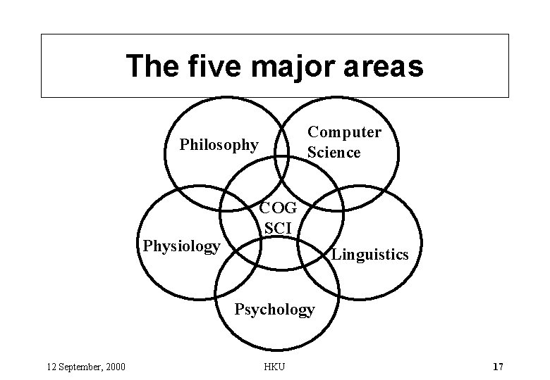 The five major areas Computer Science Philosophy Physiology COG SCI Linguistics Psychology 12 September,