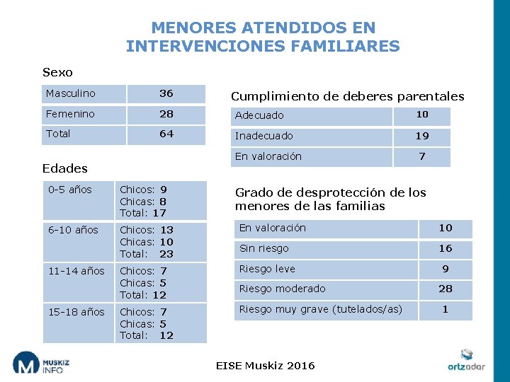 MENORES ATENDIDOS EN INTERVENCIONES FAMILIARES Sexo Masculino 36 Femenino 28 Adecuado 10 Total 64