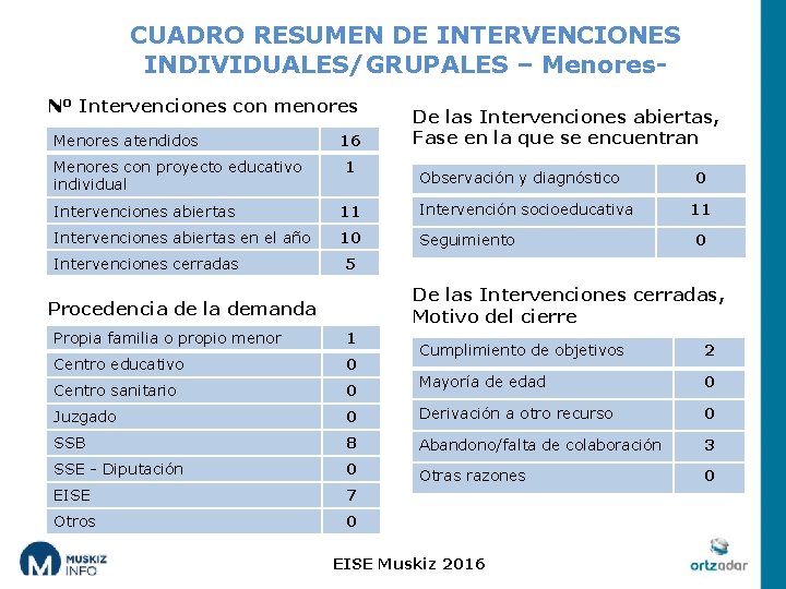 CUADRO RESUMEN DE INTERVENCIONES INDIVIDUALES/GRUPALES – Menores. Nº Intervenciones con menores Menores atendidos Menores