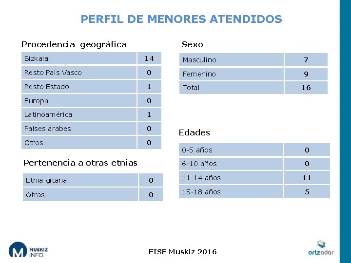 PERFIL DE MENORES ATENDIDOS Procedencia geográfica Bizkaia Sexo 14 Masculino 7 Resto País Vasco