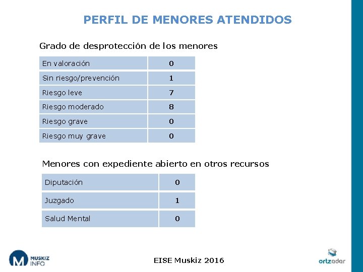 PERFIL DE MENORES ATENDIDOS Grado de desprotección de los menores En valoración 0 Sin