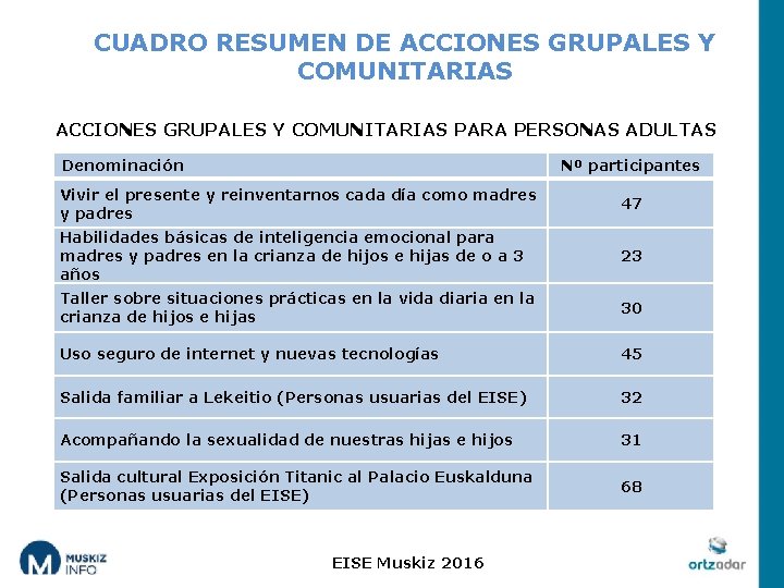 CUADRO RESUMEN DE ACCIONES GRUPALES Y COMUNITARIAS PARA PERSONAS ADULTAS Denominación Nº participantes Vivir