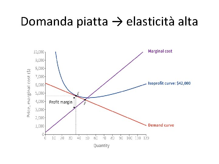 Domanda piatta → elasticità alta Domanda piatta → elasticità alta