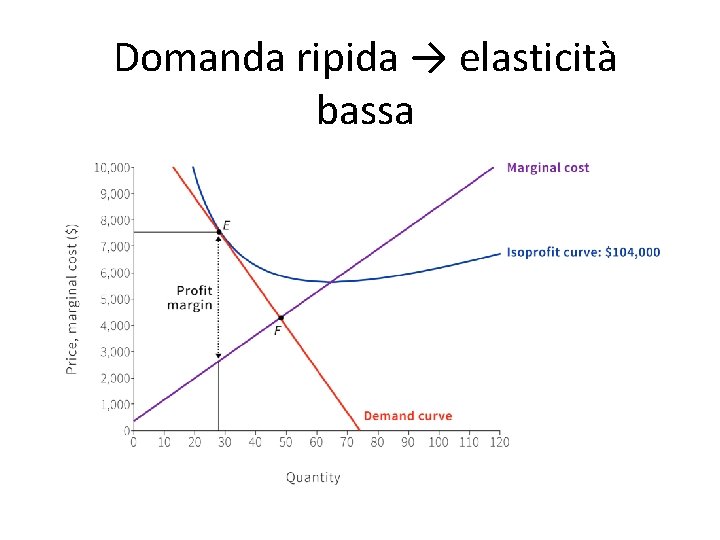 Domanda ripida → elasticità bassa Domanda ripida → elasticità bassa
