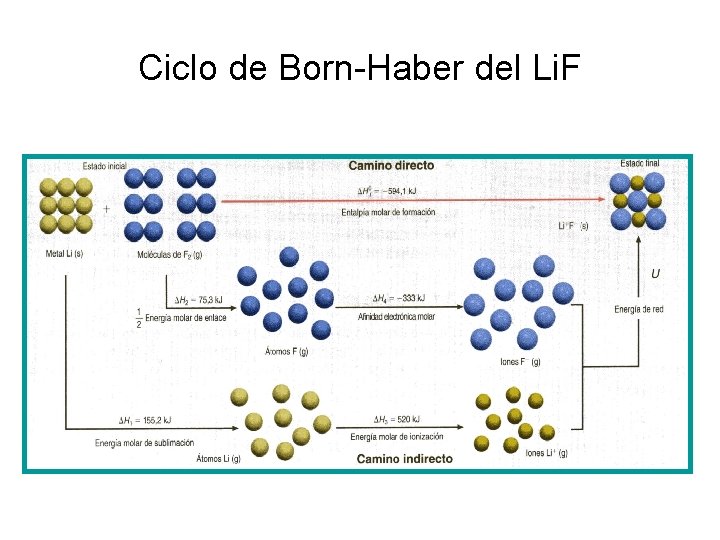 Ciclo de Born-Haber del Li. F 