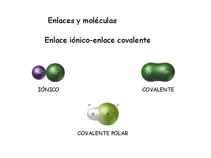  Enlaces y moléculas Enlace iónico-enlace covalente IÓNICO COVALENTE POLAR 
