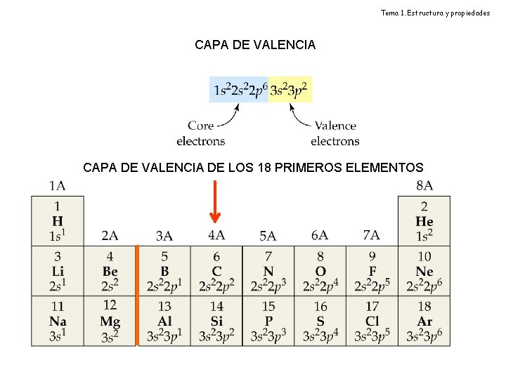 Tema 1. Estructura y propiedades CAPA DE VALENCIA DE LOS 18 PRIMEROS ELEMENTOS 