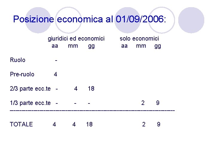 Posizione economica al 01/09/2006: giuridici ed economici aa mm gg Ruolo - Pre-ruolo 4