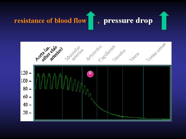 , pressure drop resistance of blood flow * 
