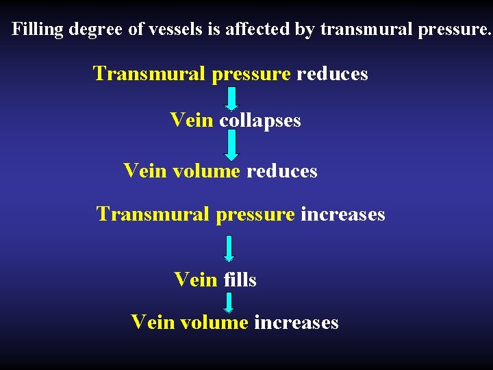 Filling degree of vessels is affected by transmural pressure. Transmural pressure reduces Vein collapses