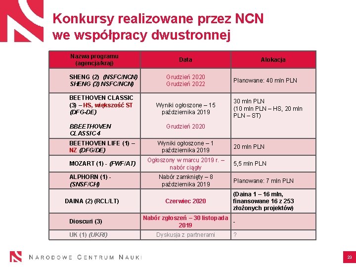 Konkursy realizowane przez NCN we współpracy dwustronnej Nazwa programu (agencja/kraj) Data SHENG (2) (NSFC/NCN)