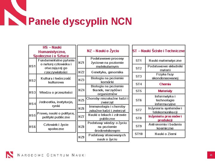 Panele dyscyplin NCN HS – Nauki Humanistyczne, Społeczne i o Sztuce NZ – Nauki