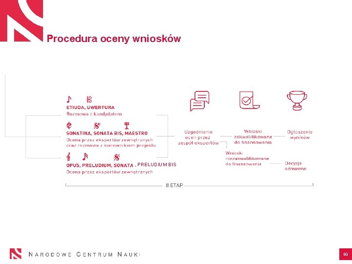 Procedura oceny wniosków , PRELUDIUM BIS 93 