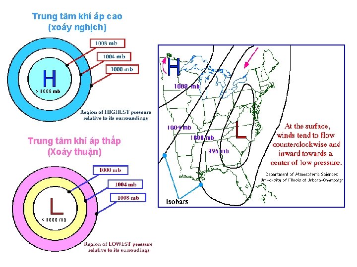 Trung tâm khí áp cao (xoáy nghịch) Trung tâm khí áp thấp (Xoáy thuận)