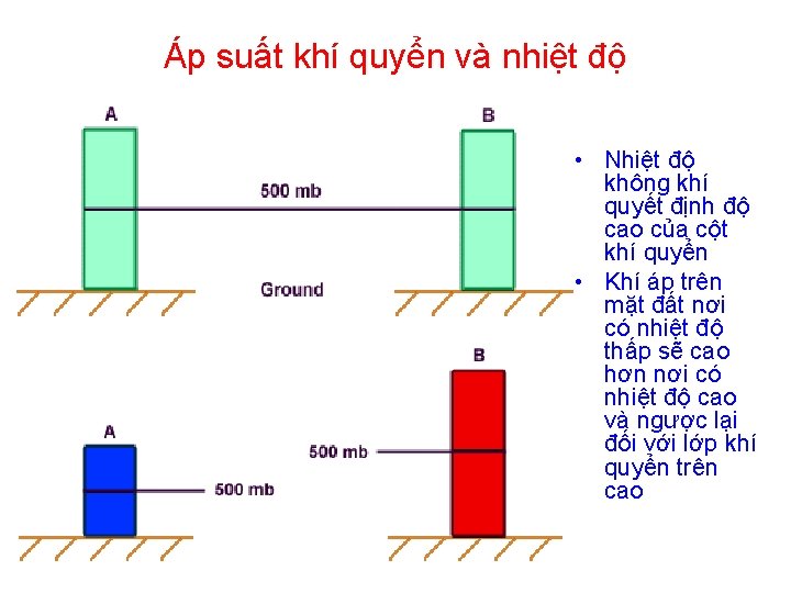 Áp suất khí quyển và nhiệt độ • Nhiệt độ không khí quyết định