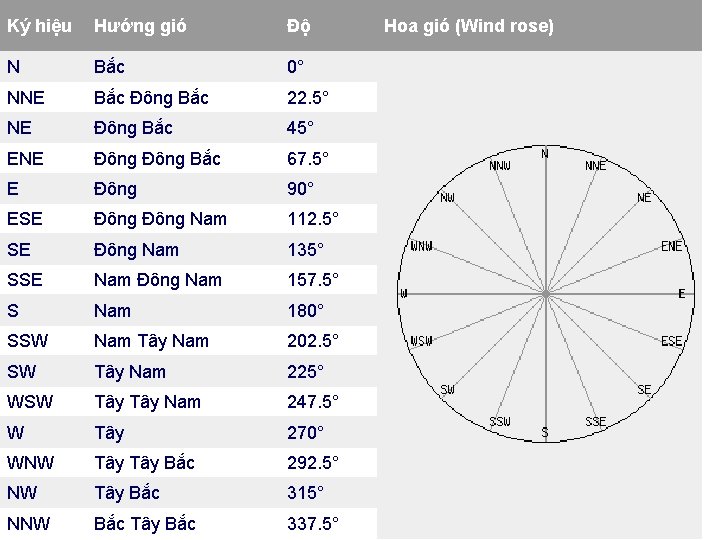 Ký hiệu Hướng gió Độ N Bắc 0° NNE Bắc Đông Bắc 22. 5°