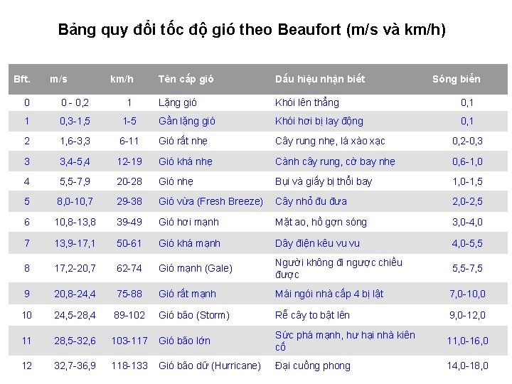 Bảng quy đổi tốc độ gió theo Beaufort (m/s và km/h) Bft. m/s km/h