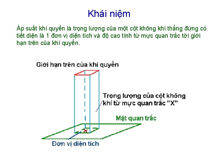 Khái niệm Áp suất khí quyển là trọng lượng của một cột không khí