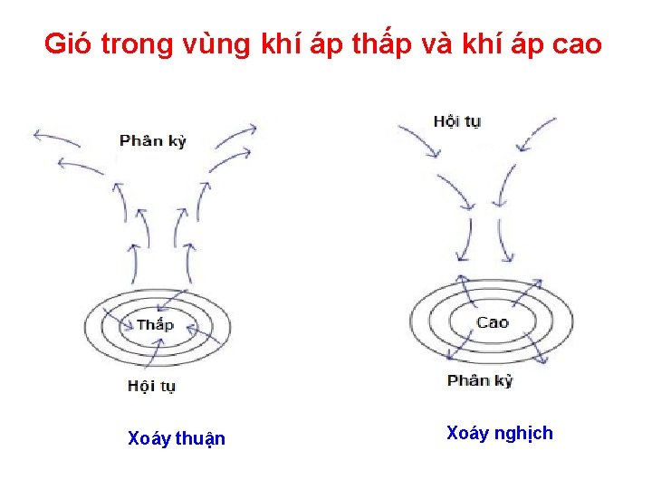 Gió trong vùng khí áp thấp và khí áp cao Xoáy thuận Xoáy nghịch