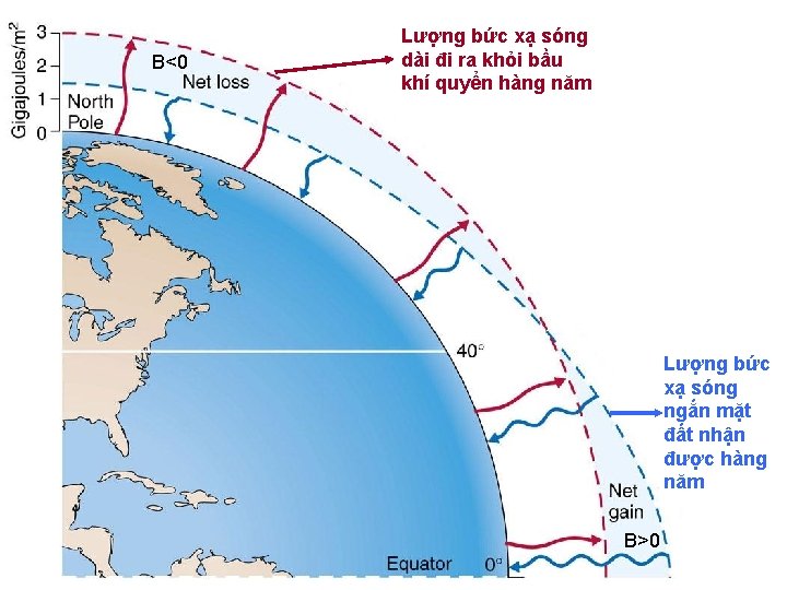 B<0 Lượng bức xạ sóng dài đi ra khỏi bầu khí quyển hàng năm