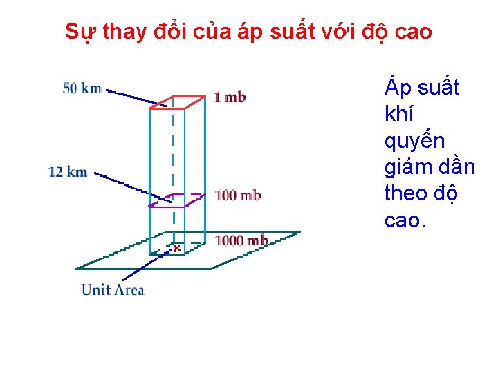 Sự thay đổi của áp suất với độ cao Áp suất khí quyển giảm