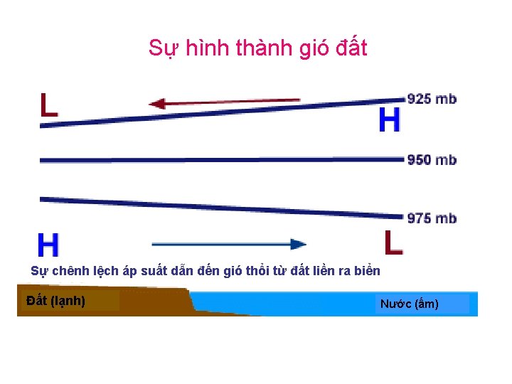 Sự hình thành gió đất Sự chênh lệch áp suất dẫn đến gió thổi