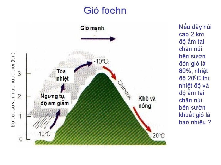 Độ cao so với mực nước biển(km) Gió foehn Nếu dãy núi cao 2