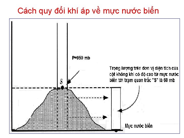 Cách quy đổi khí áp về mực nước biển 