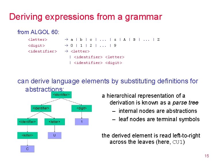 Deriving expressions from a grammar from ALGOL 60: <letter> a | b | c