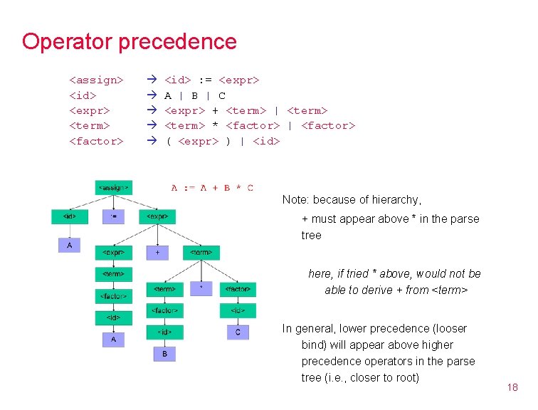 Operator precedence <assign> <id> <expr> <term> <factor> <id> : = <expr> A | B
