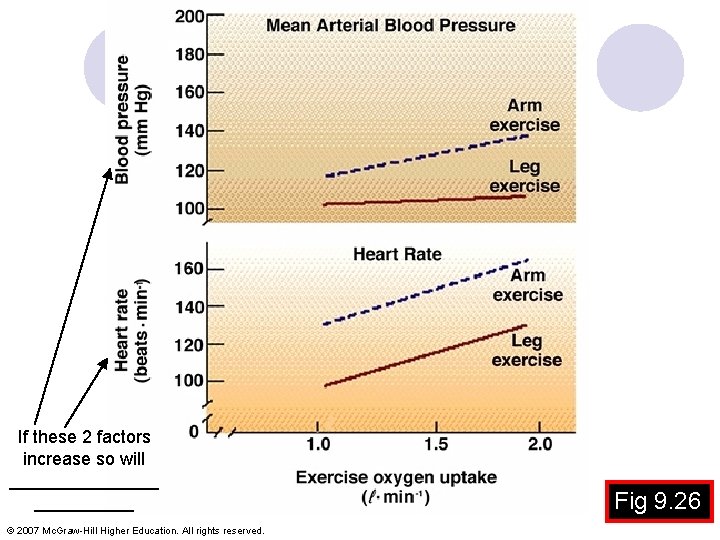 Heart Rate and Blood Pressure During Arm and Leg Exercise If these 2 factors