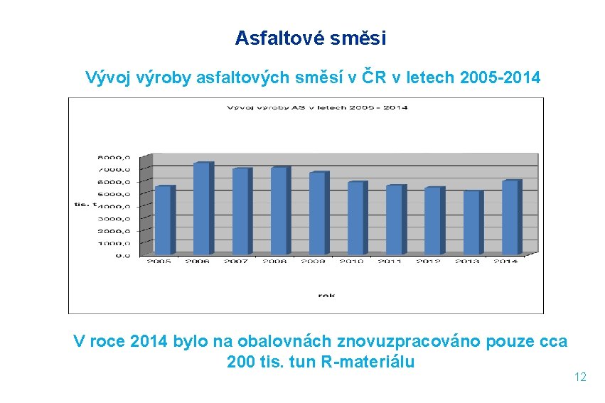 Asfaltové směsi Vývoj výroby asfaltových směsí v ČR v letech 2005 -2014 V roce