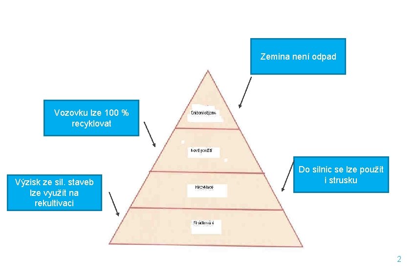 Zemina není odpad Vozovku lze 100 % recyklovat Výzisk ze sil. staveb lze využít