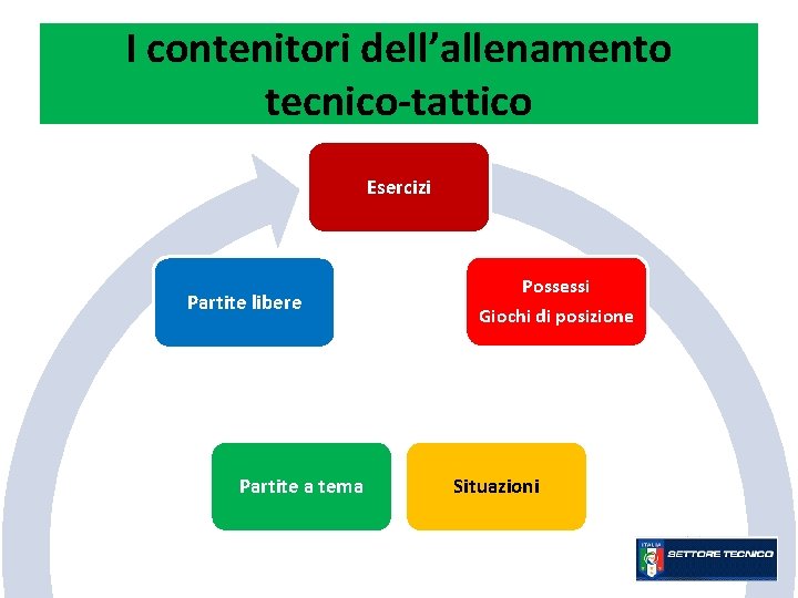 I contenitori dell’allenamento tecnico-tattico Esercizi Partite libere Partite a tema Possessi Giochi di posizione