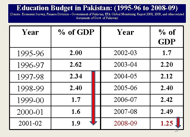 Education Budget in Pakistan: (1995 -96 to 2008 -09) (Source: Economic Survey, Finance Division