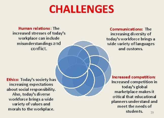 CHALLENGES Human relations : The increased stresses of today's workplace can include misunderstandings and