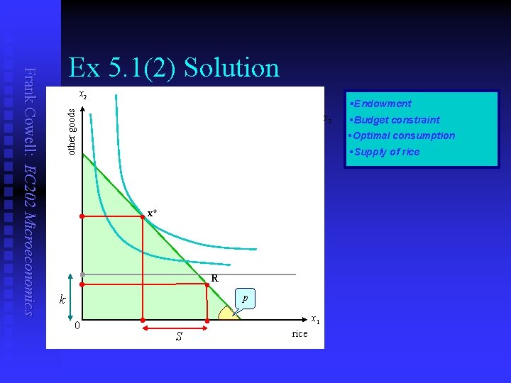 x 2 §Endowment other goods Frank Cowell: EC 202 Microeconomics Ex 5. 1(2) Solution