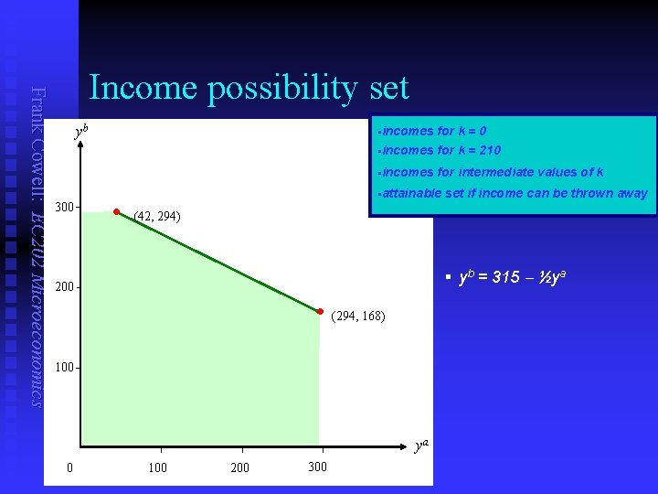 Frank Cowell: EC 202 Microeconomics Income possibility set yb 300 • §incomes for k