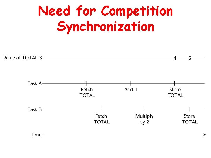 Need for Competition Synchronization Need for Competition Synchronization