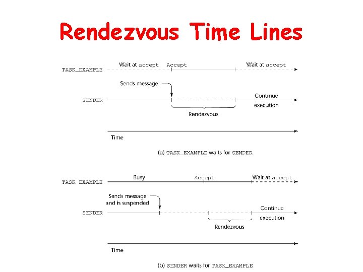 Rendezvous Time Lines Rendezvous Time Lines