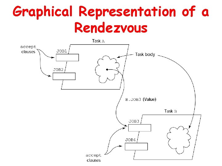 Graphical Representation of a Rendezvous Graphical Representation of a Rendezvous