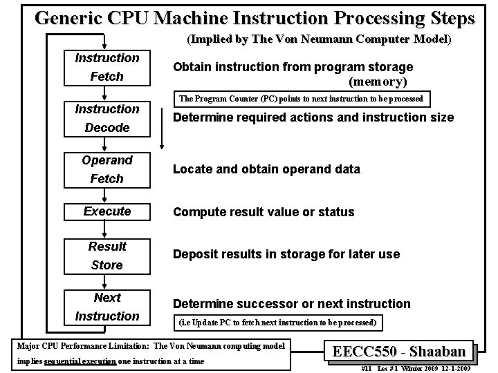 Generic CPU Machine Instruction Processing Steps (Implied by The Von Neumann Computer Model) Instruction