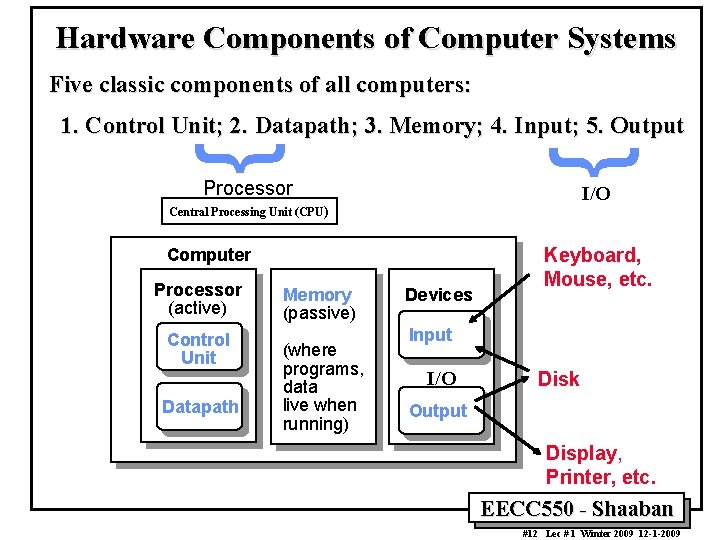 Hardware Components of Computer Systems Five classic components of all computers: 1. Control Unit;